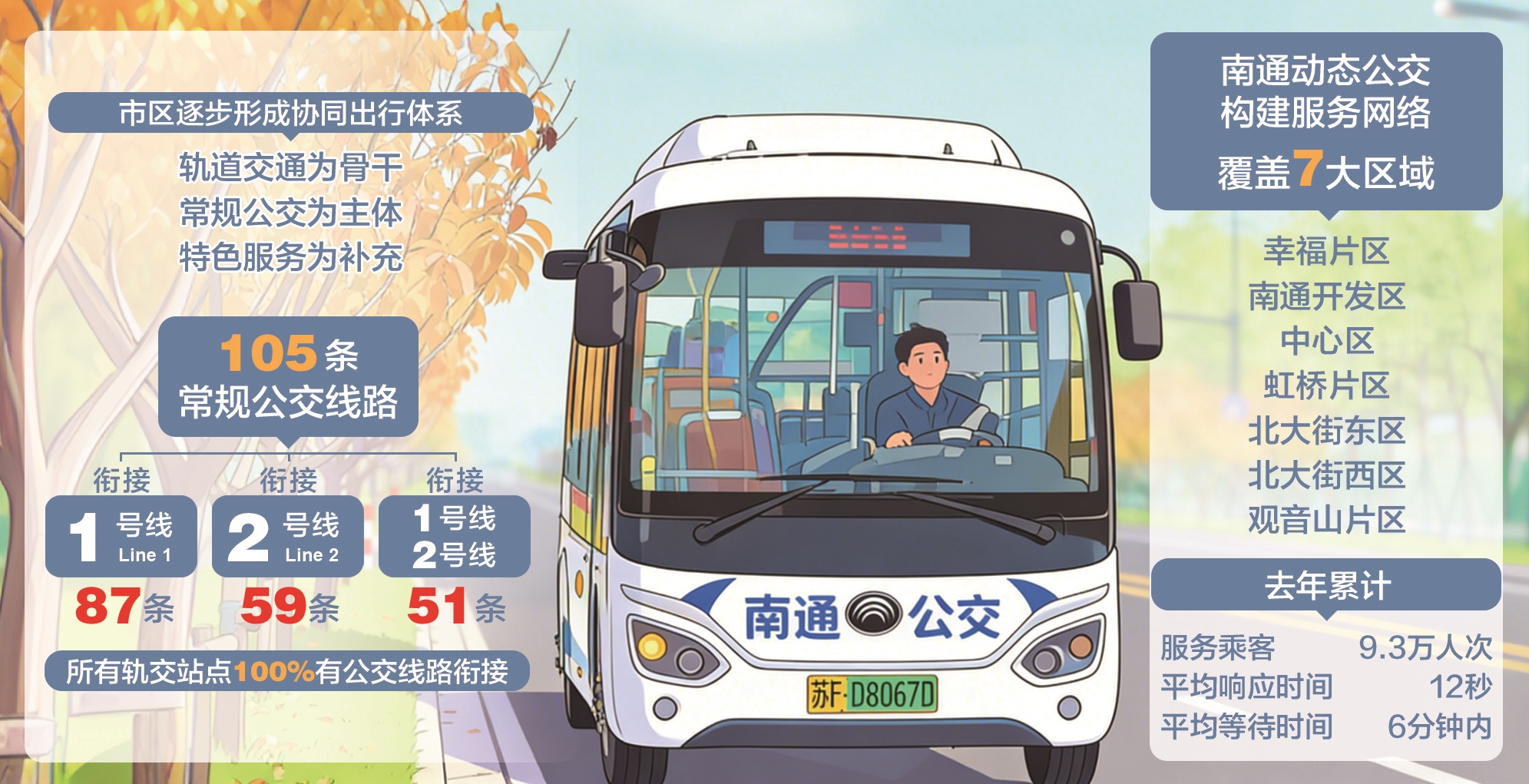 南通軌交站點100%有公交線路銜接